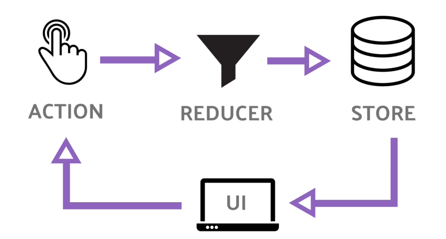 Fonctionnement de Redux