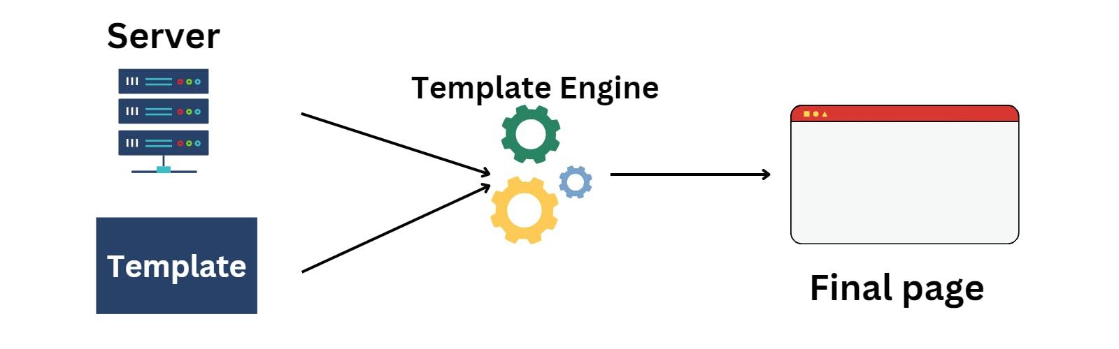 Templating HTML